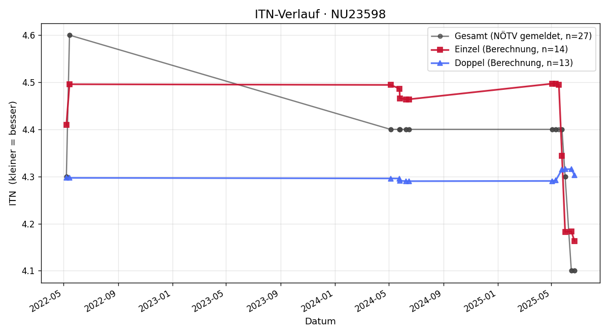 ITN-Verlauf Thomas Bittner