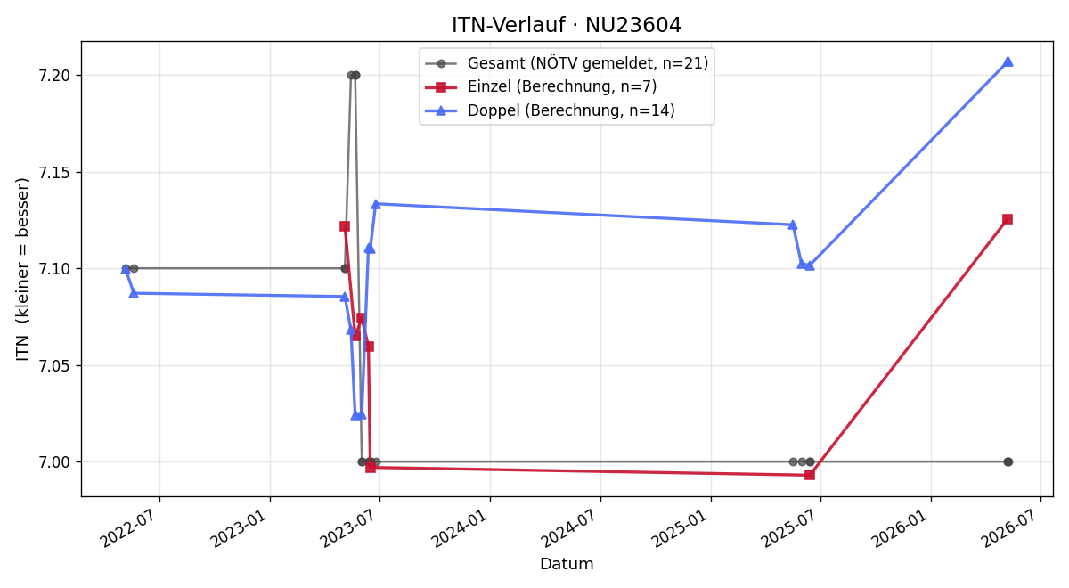 ITN-Verlauf Wolfgang Paal