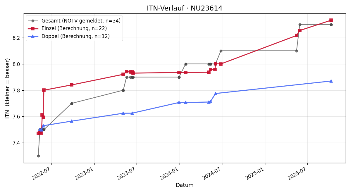 ITN-Verlauf Heinrich Beinhofer