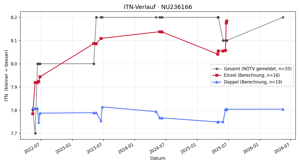 ITN-Verlauf Ronny Scholler