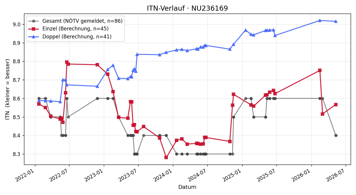 ITN-Verlauf Marco Schwenk