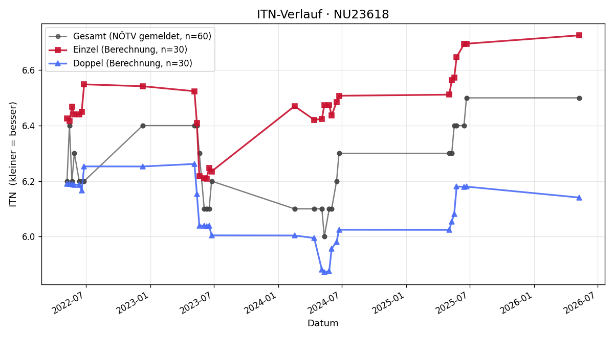 ITN-Verlauf Mathias Hartl