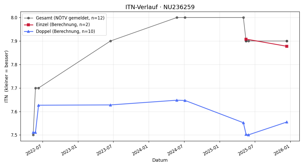 ITN-Verlauf Fabian Gabler