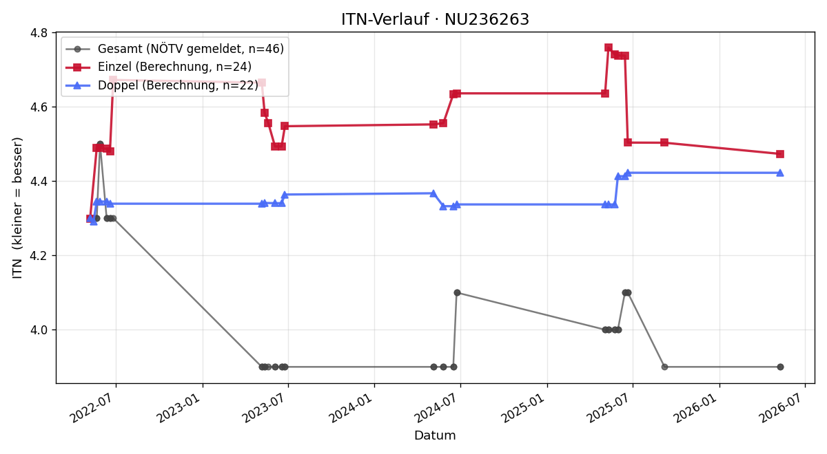 ITN-Verlauf Matthias Hason