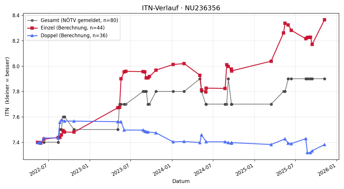 ITN-Verlauf Andrea Mutschlechner