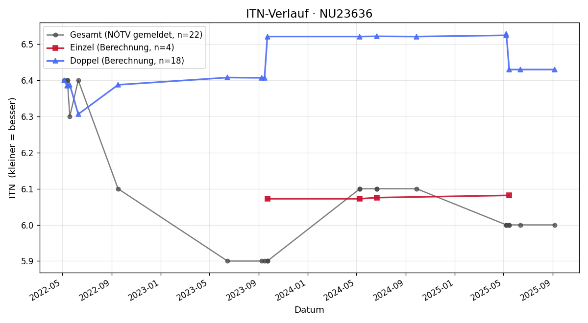 ITN-Verlauf Georg Hoffmann