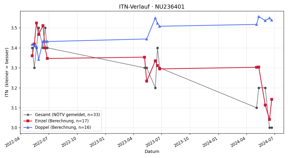 ITN-Verlauf Kevin Köck