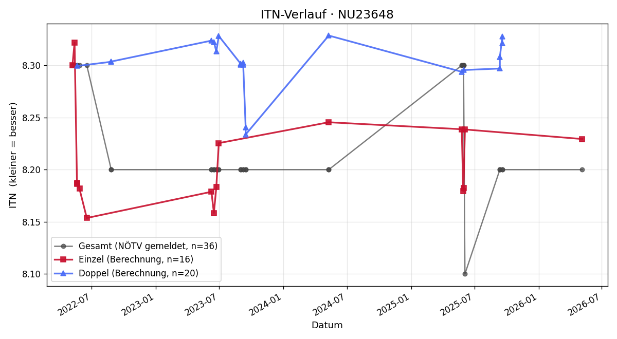 ITN-Verlauf Wolfgang Bartmann