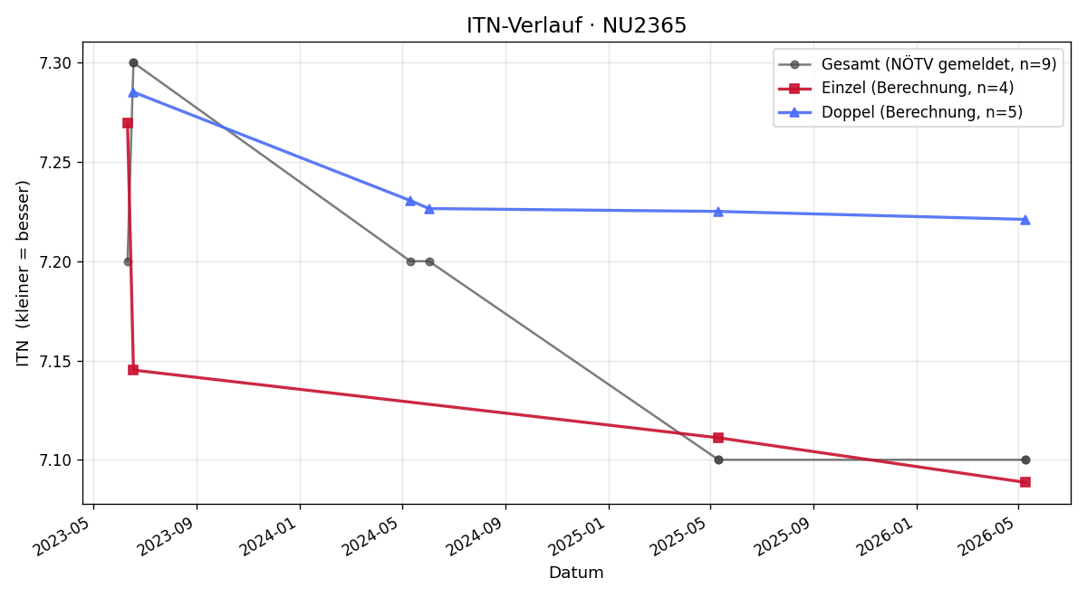 ITN-Verlauf Pirmin Eigelsreiter