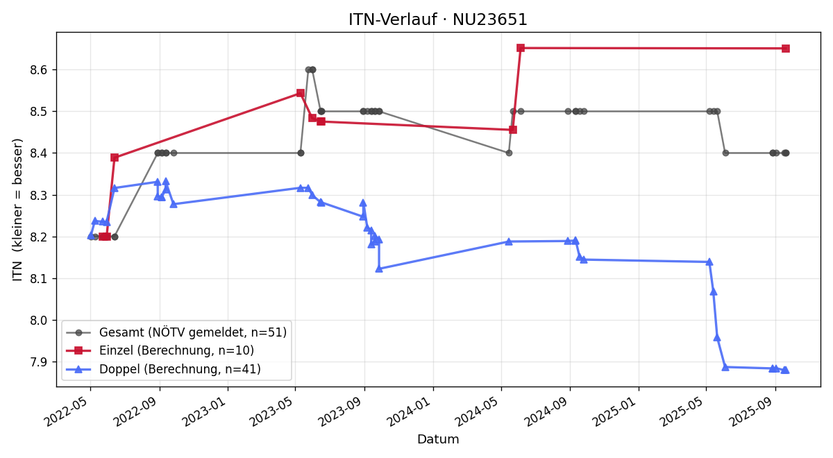 ITN-Verlauf Paul Skop