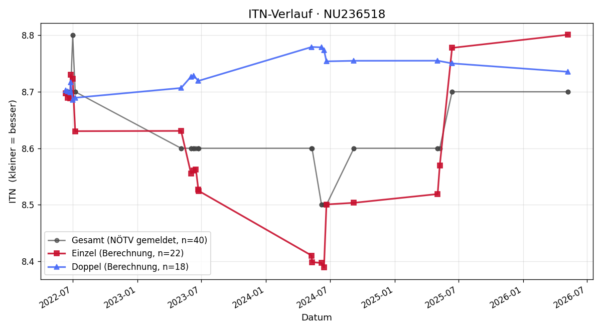 ITN-Verlauf Kristina Barthofer