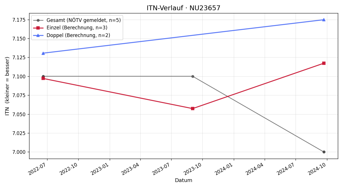 ITN-Verlauf Joachim Neureiter