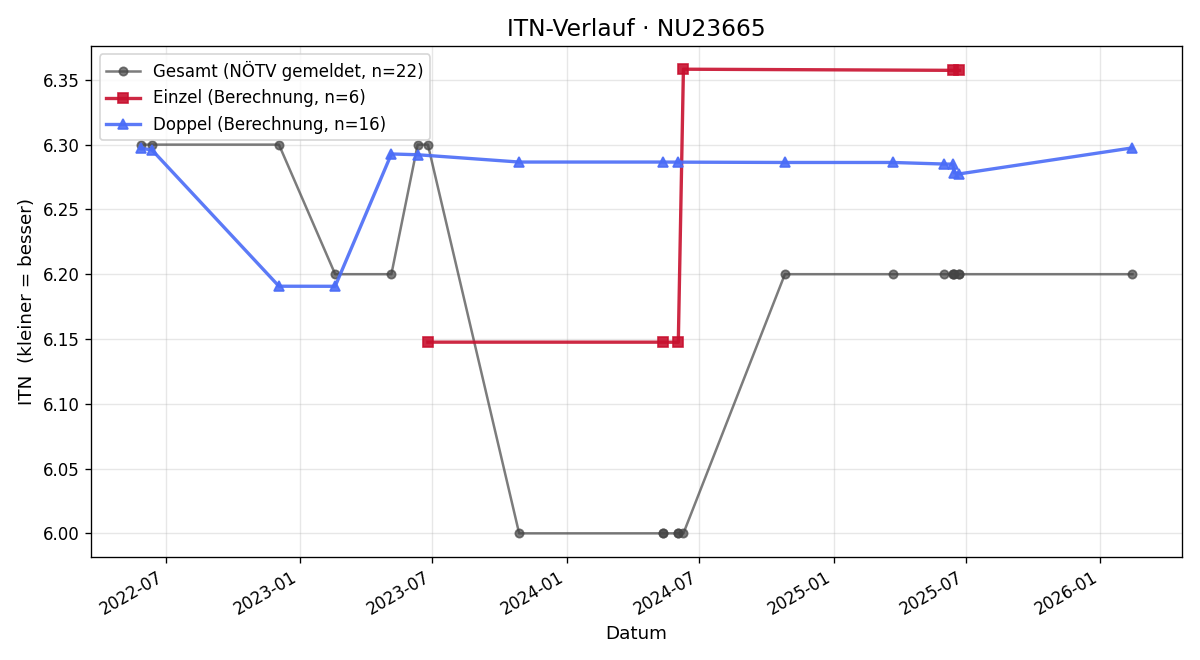 ITN-Verlauf Oliver Neswadba