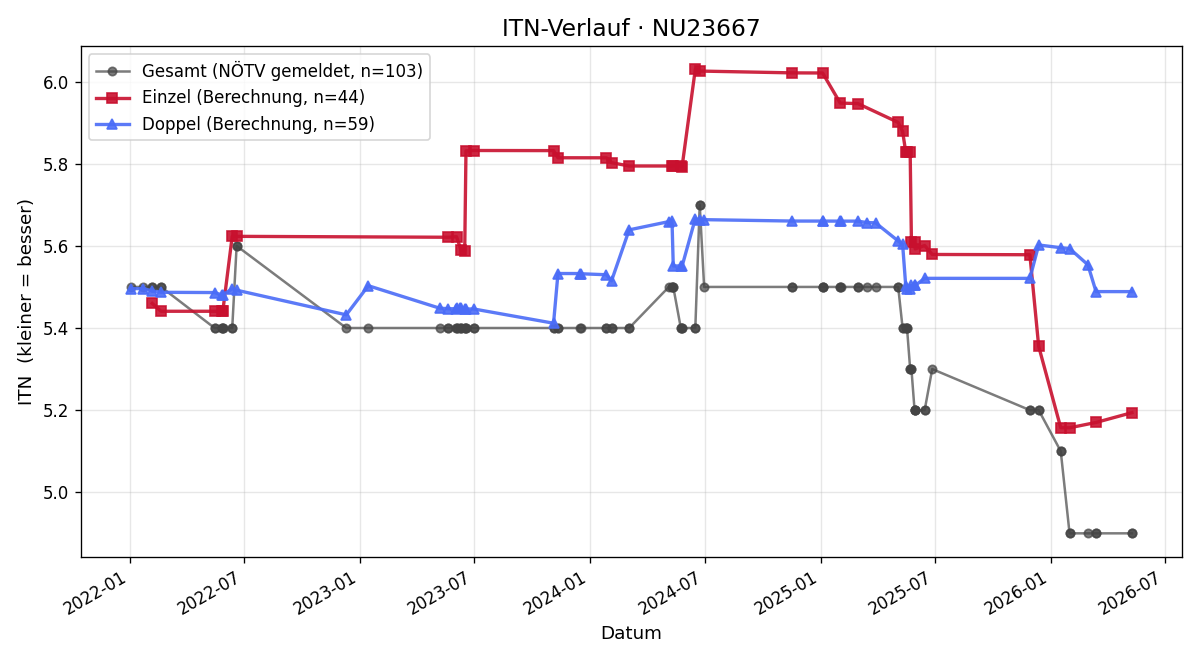 ITN-Verlauf Julian Naderer