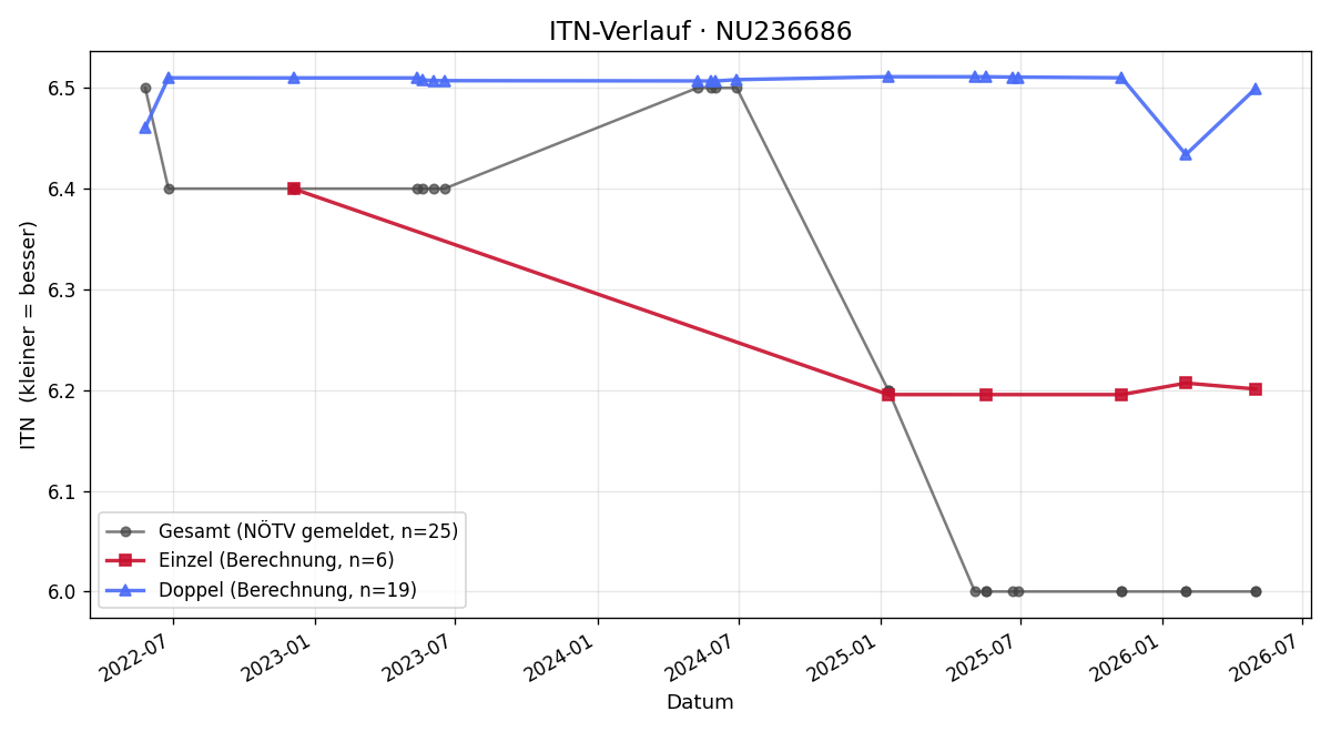 ITN-Verlauf Sebastian Maly