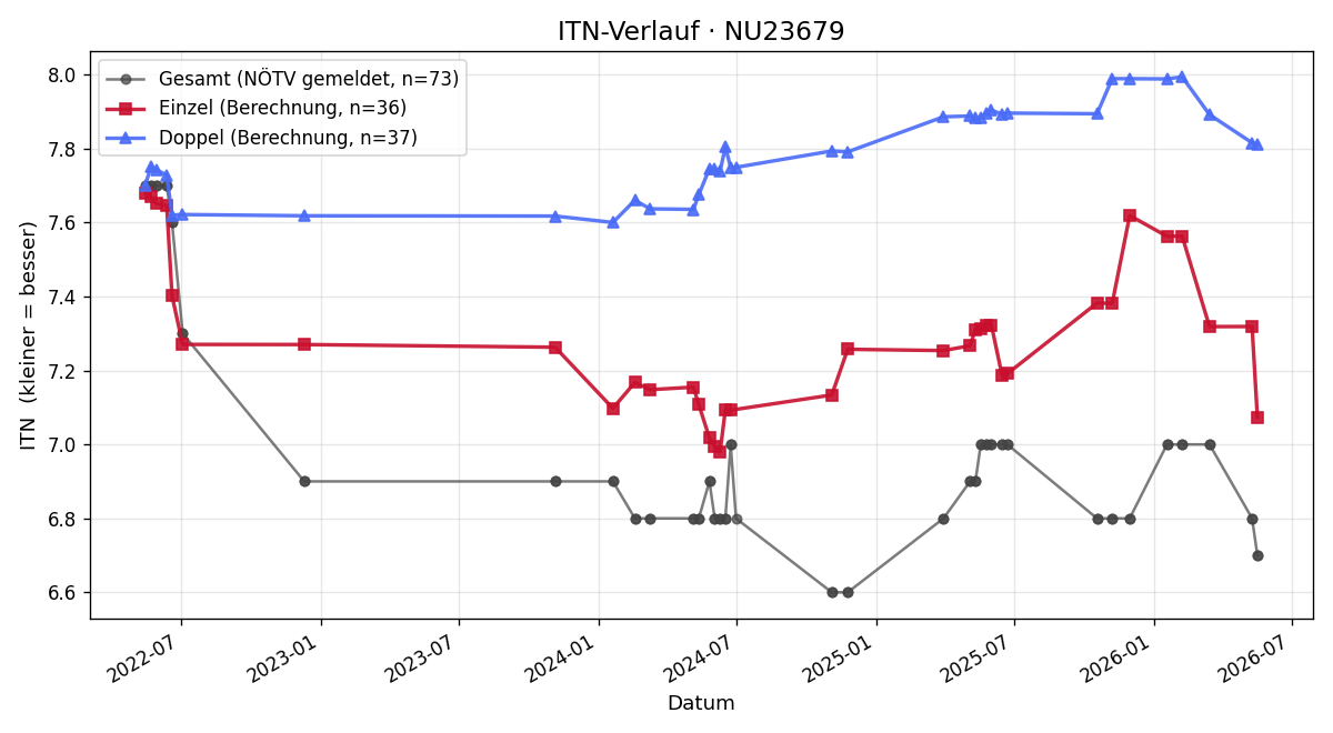 ITN-Verlauf Bernhard Tröstl