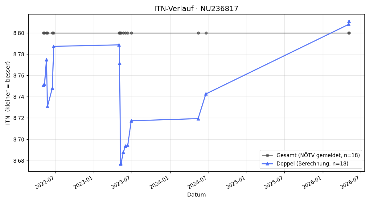 ITN-Verlauf Angelika Hengelhaupt