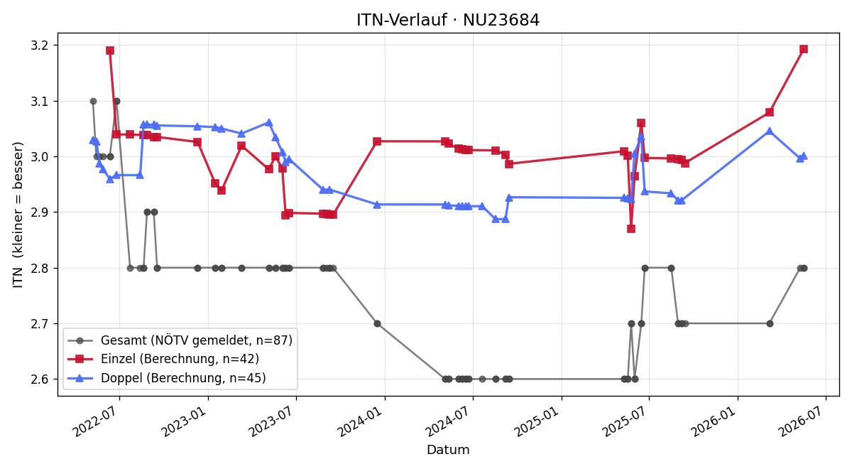 ITN-Verlauf Alexander Linsbichler