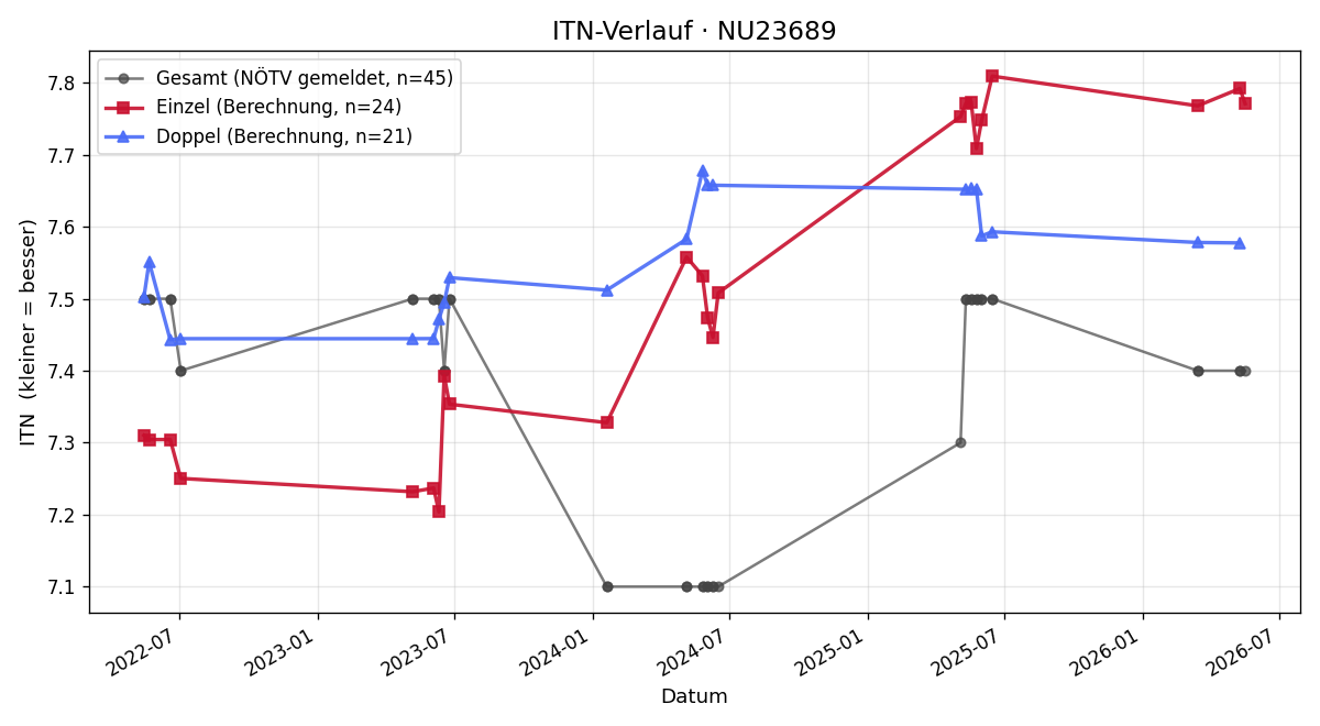 ITN-Verlauf Bernd Horvath