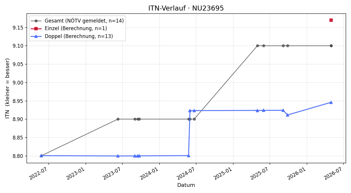 ITN-Verlauf Robert Röhr