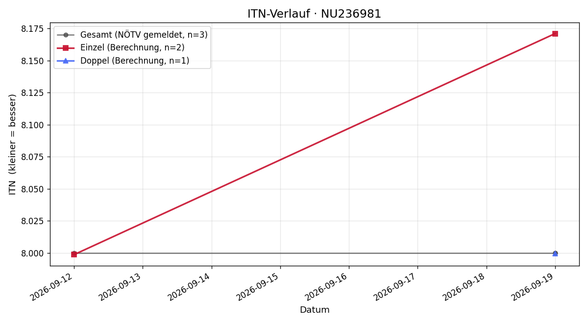ITN-Verlauf Manuel Lembacher