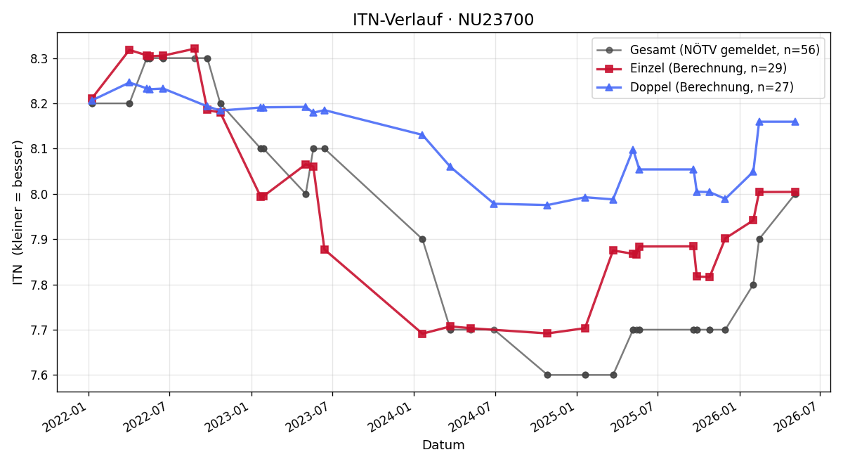 ITN-Verlauf Gerhard Galantha
