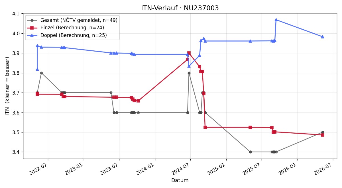 ITN-Verlauf Sebastian Schneider