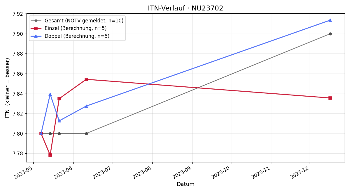 ITN-Verlauf Andreas Gaar