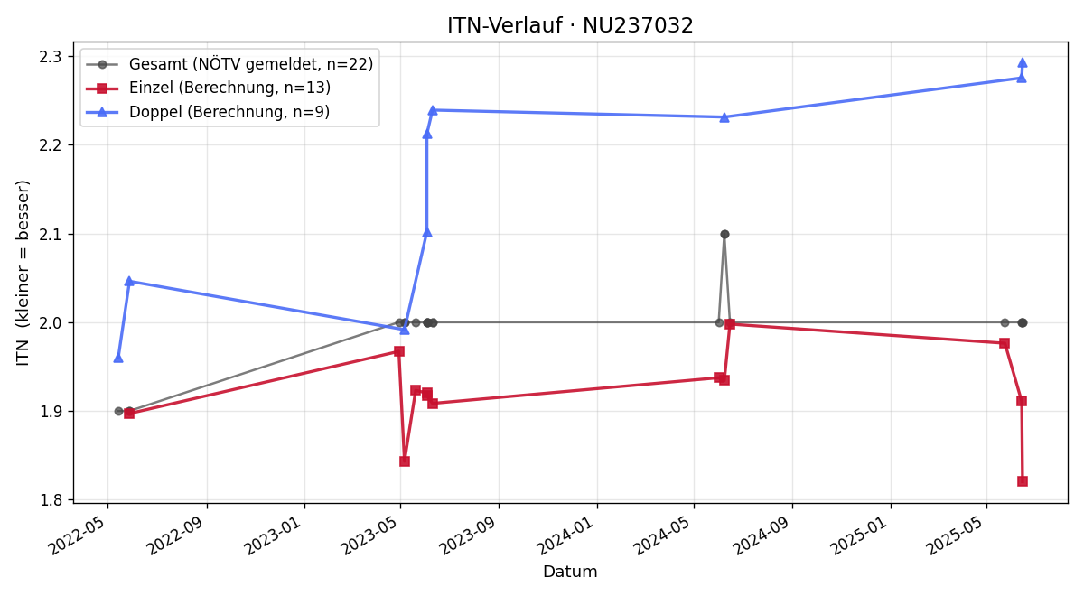 ITN-Verlauf Nicolas De Giacomo