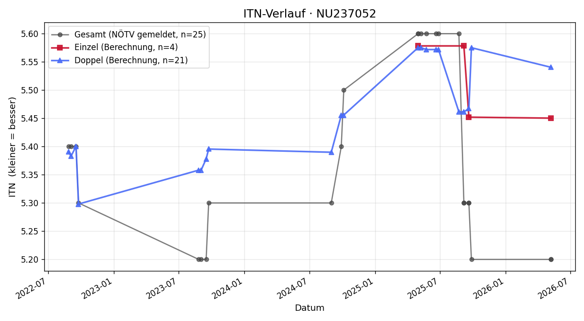 ITN-Verlauf Andreas Unterweger