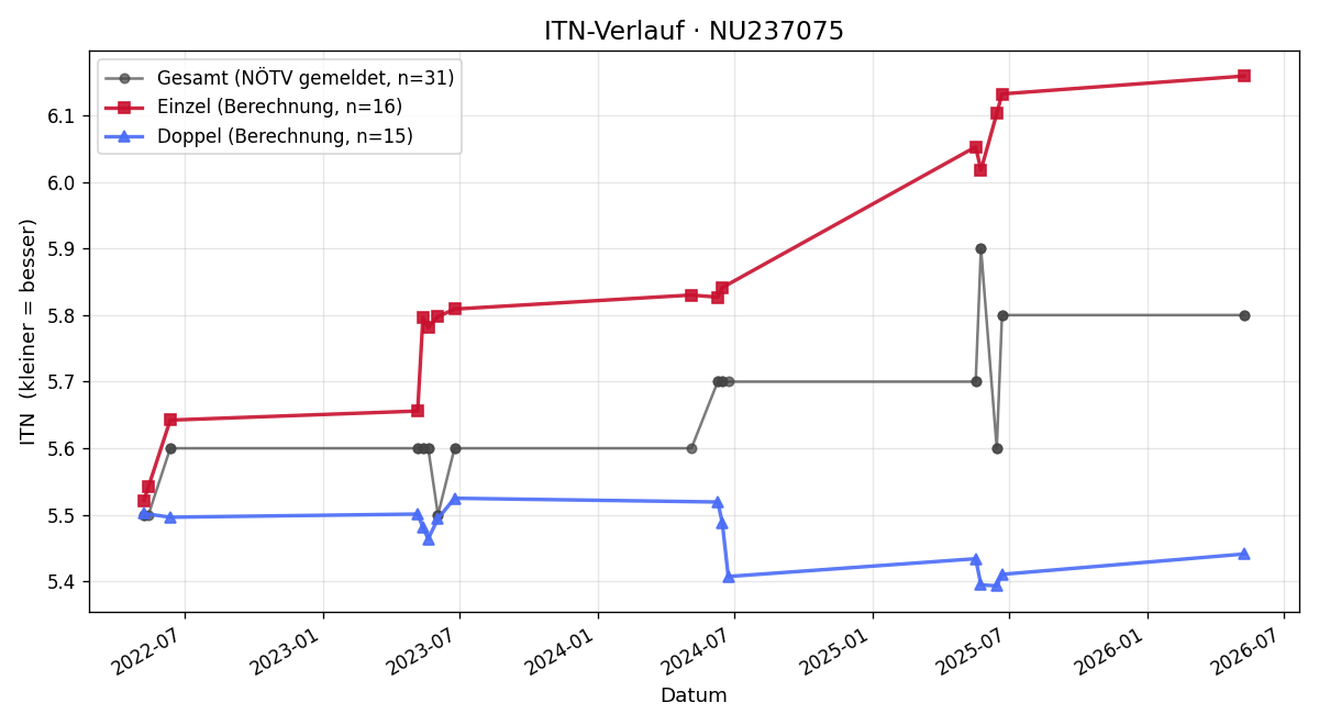 ITN-Verlauf Otto Hofer