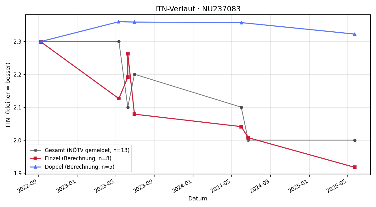 ITN-Verlauf Richard Nebyla