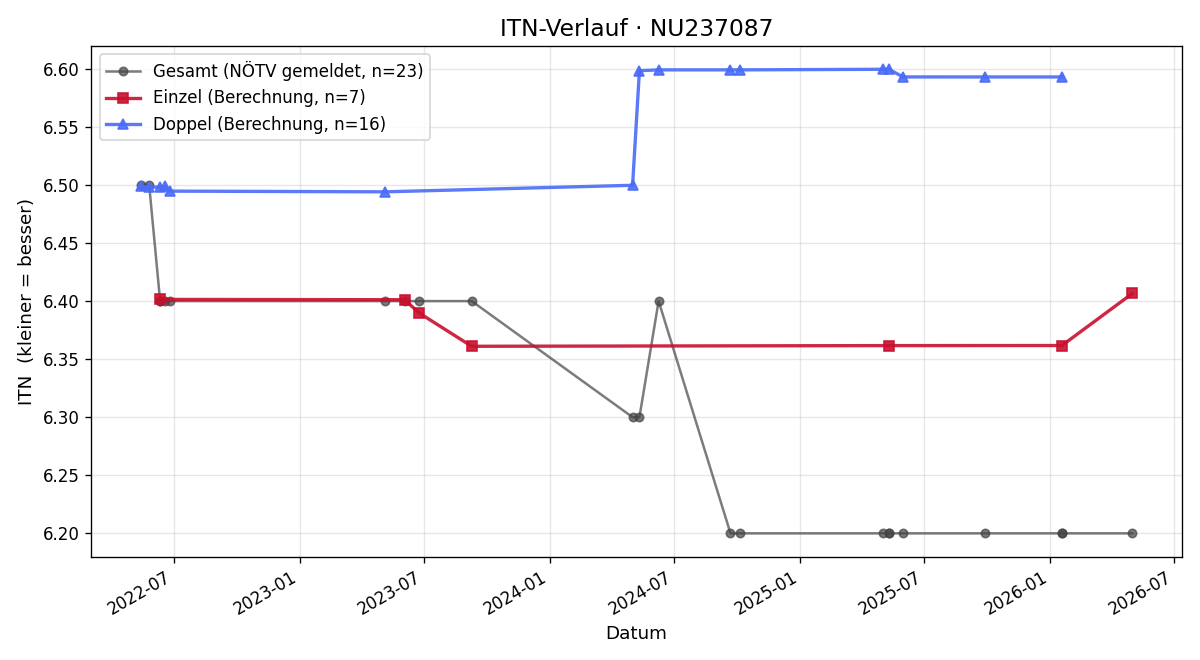 ITN-Verlauf Matthias Rübenbauer