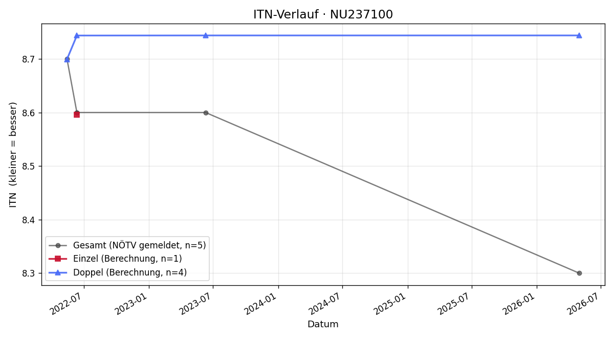 ITN-Verlauf Nikolaus Kremslehner