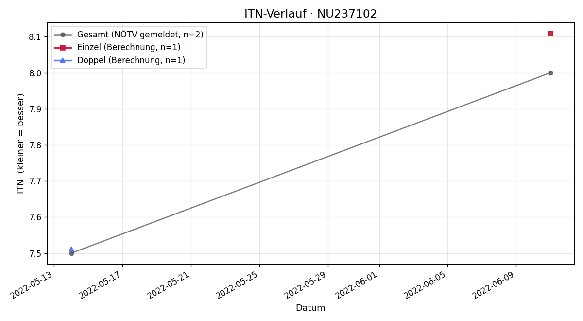 ITN-Verlauf Adrien Weinberger