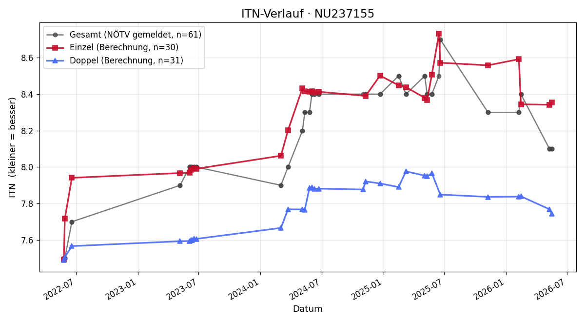 ITN-Verlauf Michael Schmidinger
