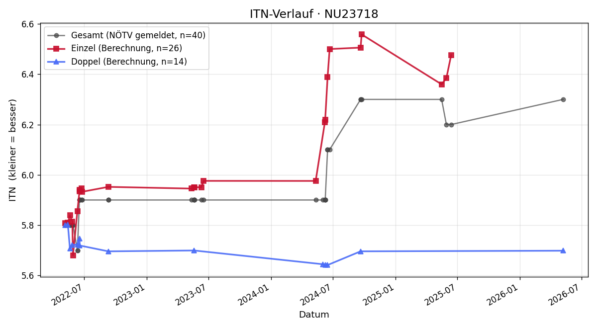 ITN-Verlauf Günther Niedl