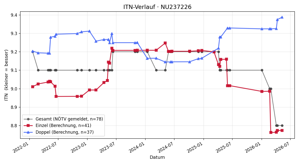 ITN-Verlauf Eric Linzer