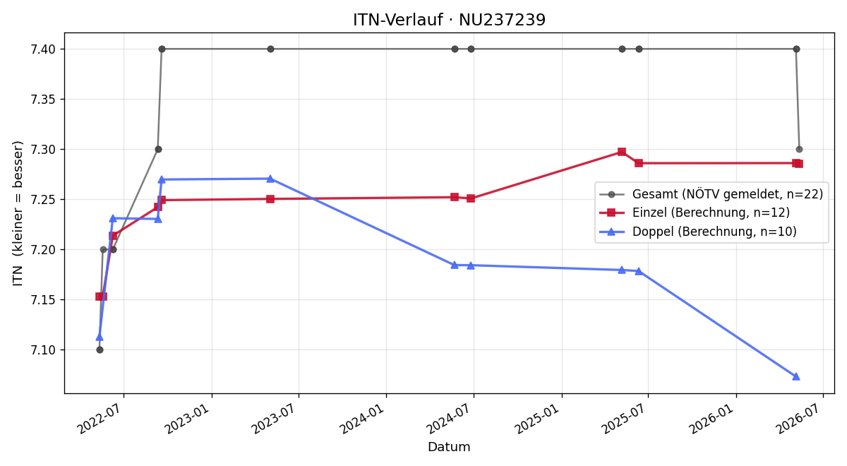 ITN-Verlauf Russell McGregor