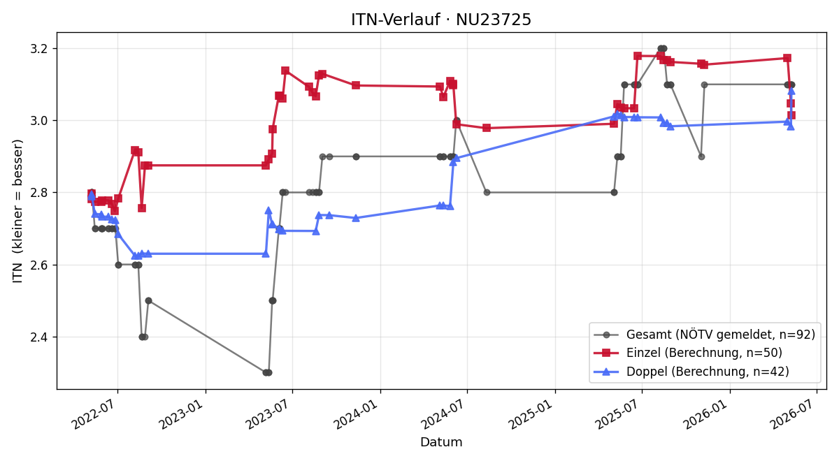 ITN-Verlauf Gerald Kaiser