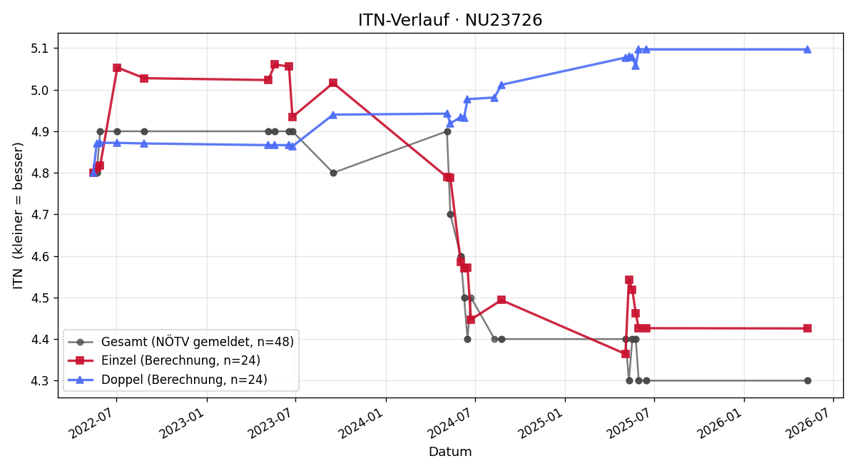 ITN-Verlauf Harald Huber