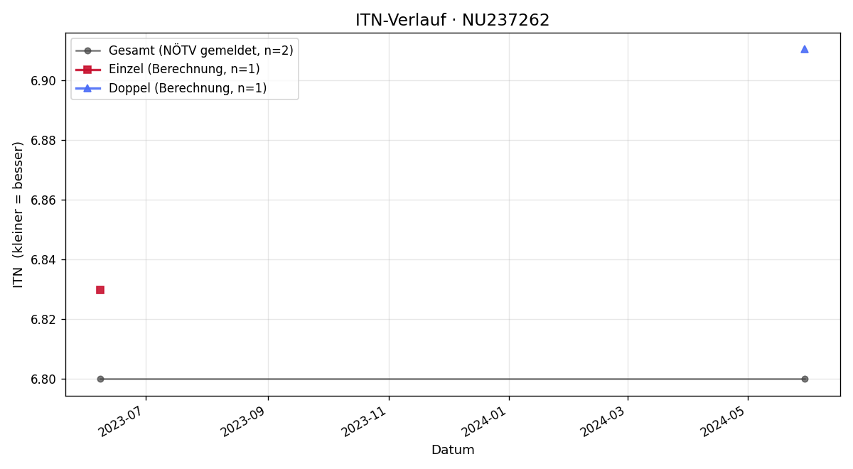 ITN-Verlauf Lennart Ziegelmeyer