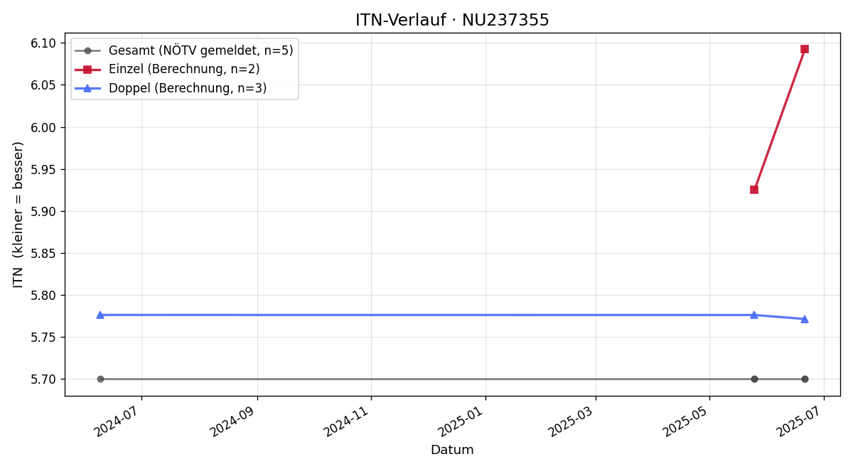 ITN-Verlauf Martin Fehringer