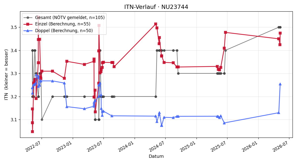 ITN-Verlauf Norbert Richter
