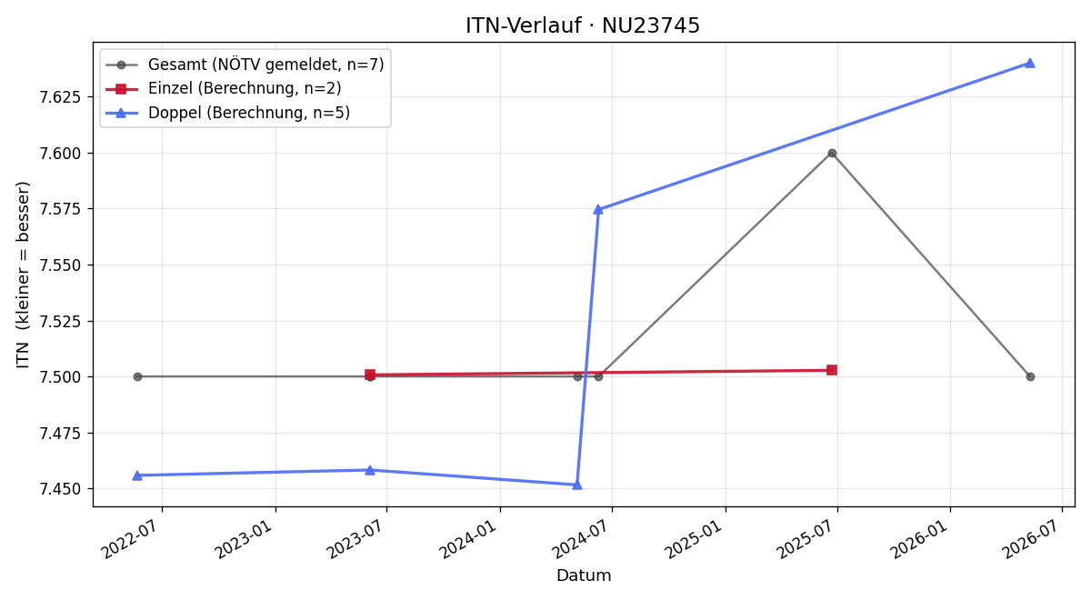 ITN-Verlauf Christian Rechberger