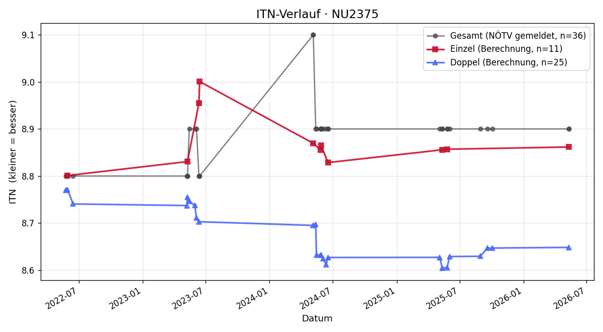 ITN-Verlauf Anton Schuster