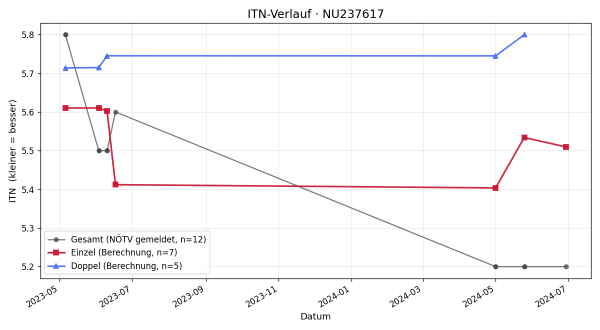 ITN-Verlauf Maxwell Germ