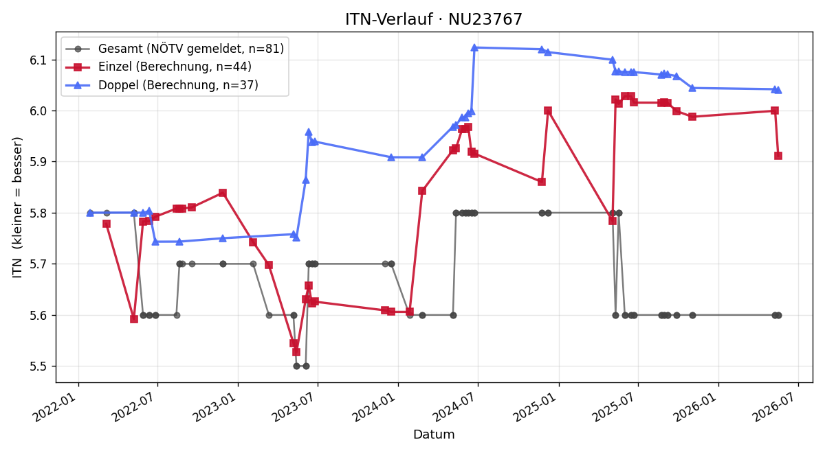 ITN-Verlauf Gregor Raderer