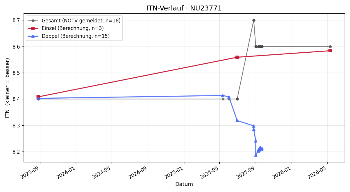 ITN-Verlauf Gerhard Reinecker