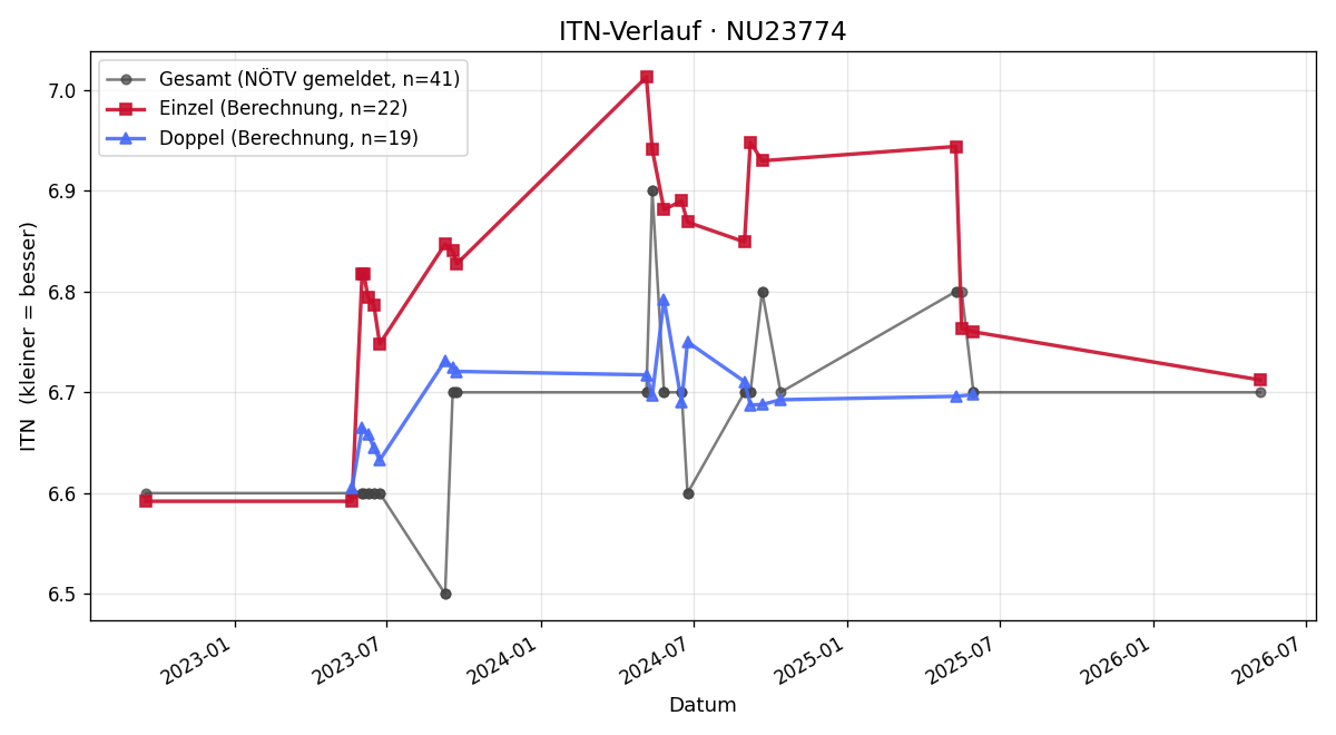 ITN-Verlauf Olaf Wandruschka